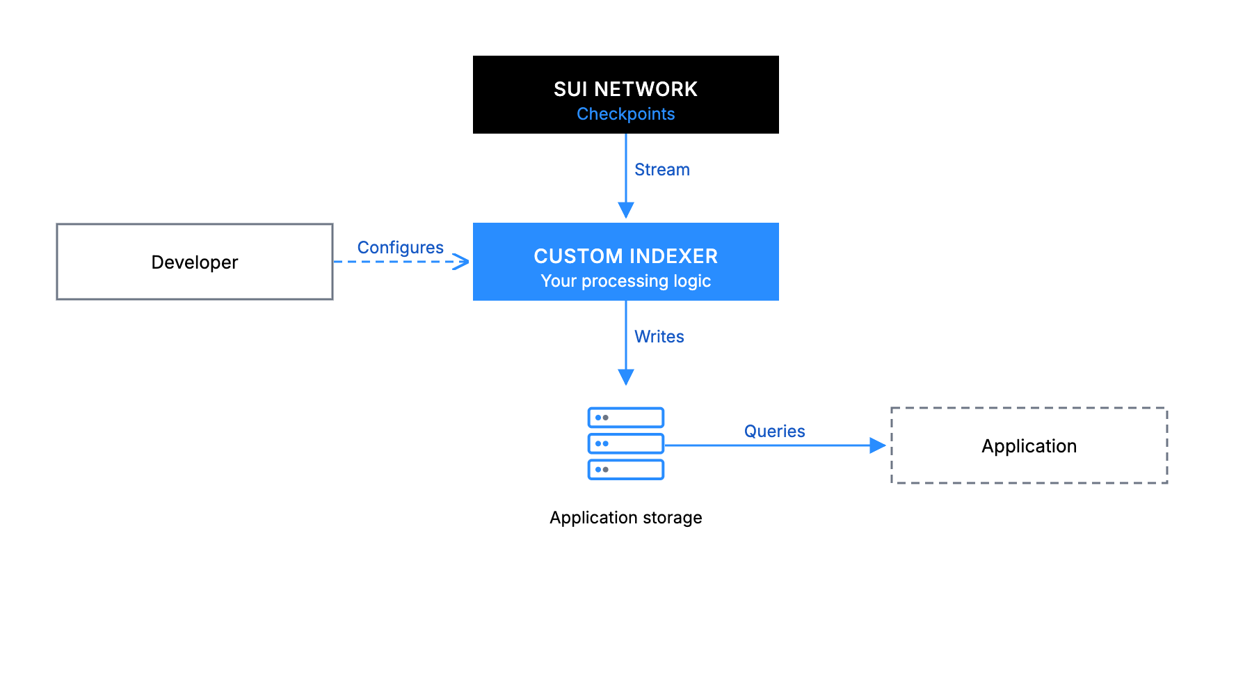 Overview